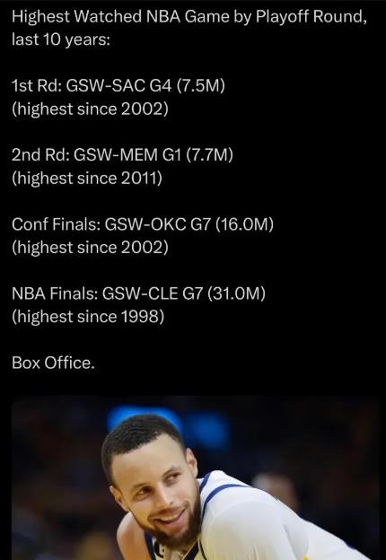 Curry的影響力！過去10年收視率冠軍，勇士市值暴漲65.5億，湖勇要「被迫」搶七？-黑特籃球-NBA新聞影音圖片分享社區