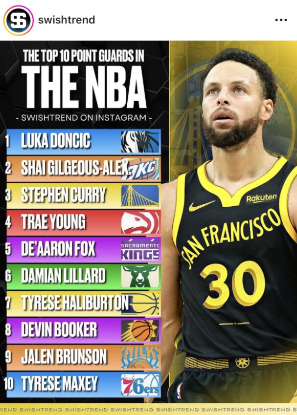 NBA / 美媒評現役前十控衛:哈登落榜,里拉德第六,柯瑞僅排到第三!-黑特籃球-NBA新聞影音圖片分享社區