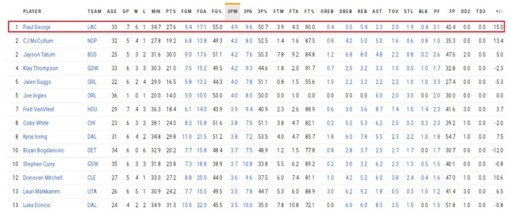 NBA / 55+50+90!最強喬治歸位無解:快艇三巨頭太猛,西區要變天了!-黑特籃球-NBA新聞影音圖片分享社區