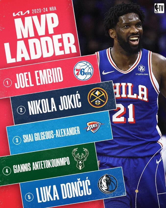 約基奇生涯效率值超喬丹升歷史第一!近11戰太逆天,劍指第三座MVP!-黑特籃球-NBA新聞影音圖片分享社區