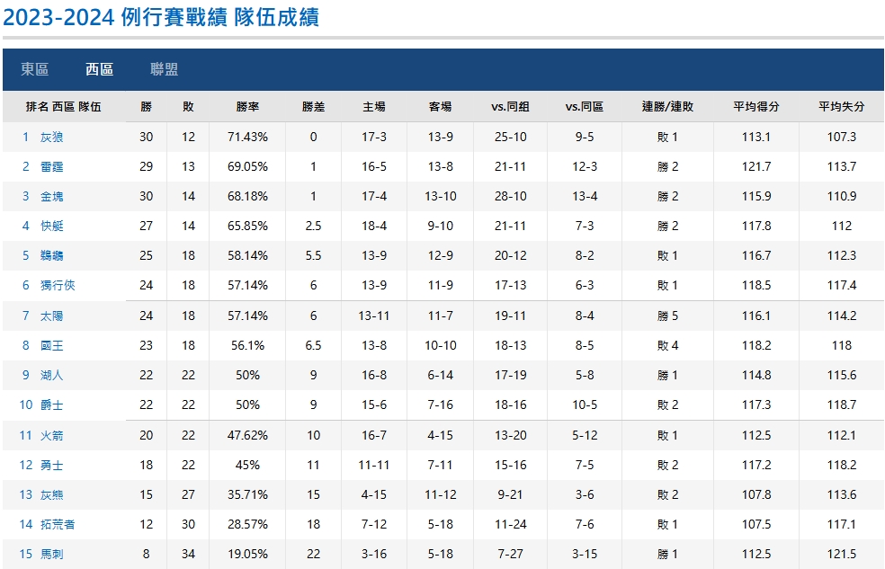 NBA / 西區最新格局！三大梯隊競爭，湖人太陽反彈，勇士看到希望-黑特籃球-NBA新聞影音圖片分享社區