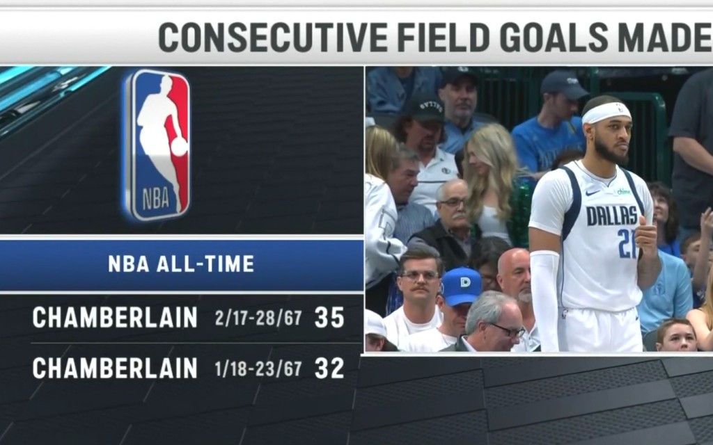 NBA / 獨行俠中鋒續寫神跡！「33投33中」歷史第2，距張伯倫最狂紀錄還差2球（影）-黑特籃球-NBA新聞影音圖片分享社區