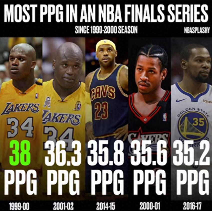 NBA / 21世紀冠軍賽得分前五:巔峰科比柯瑞都無緣,歐尼爾實在太強了!-黑特籃球-NBA新聞影音圖片分享社區