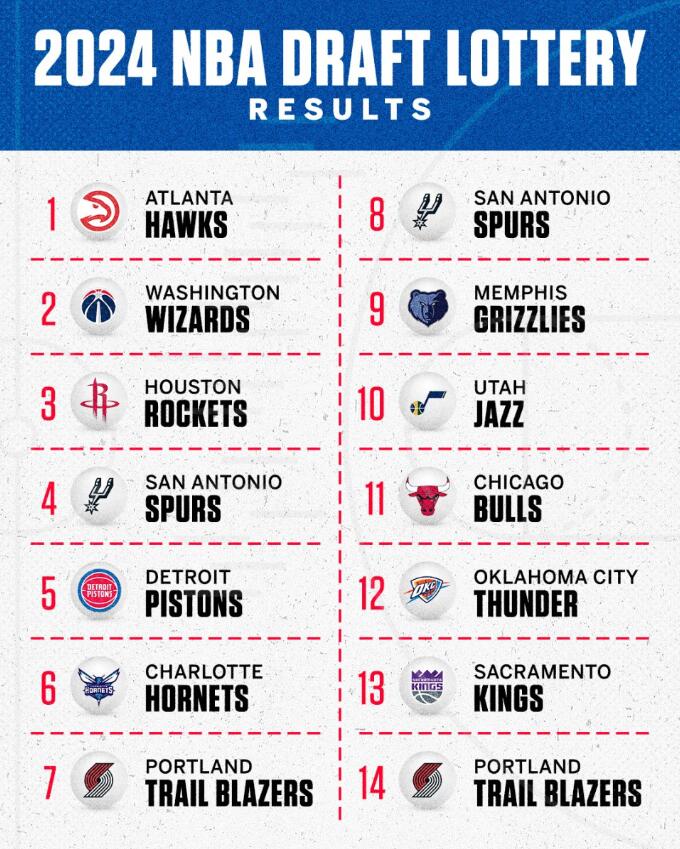 NBA / 樂透抽籤出爐:老鷹3%機率爆冷獲狀元籤,巫師榜眼籤,火箭探花籤!-黑特籃球-NBA新聞影音圖片分享社區