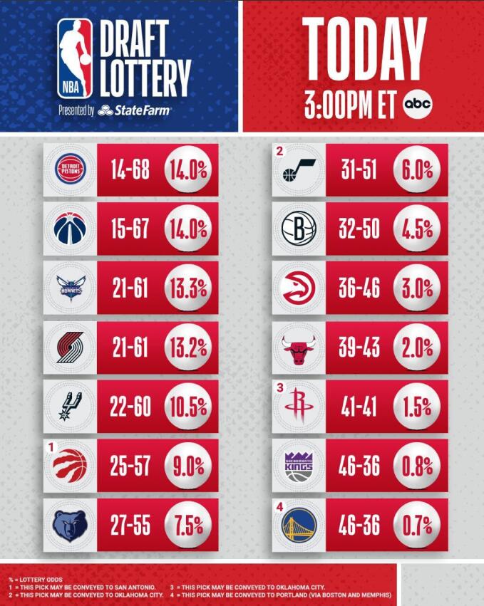 NBA / 樂透抽籤出爐:老鷹3%機率爆冷獲狀元籤,巫師榜眼籤,火箭探花籤!-黑特籃球-NBA新聞影音圖片分享社區