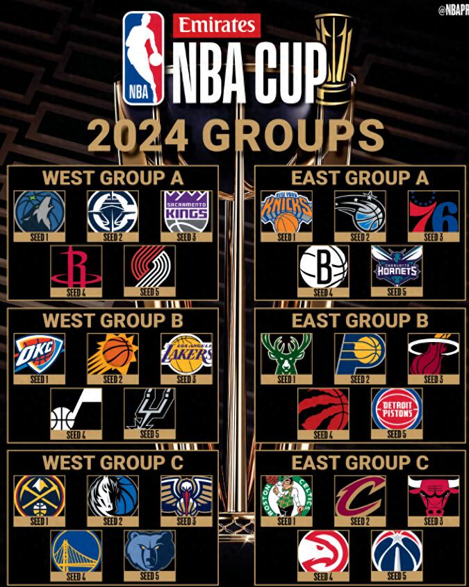 NBA / 季中賽抽籤分組出爐!湖人太陽同組「詹杜」正面交鋒,勇士進死亡之組?-黑特籃球-NBA新聞影音圖片分享社區