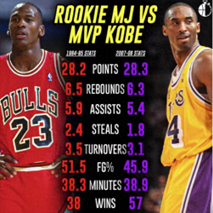 當看了科比MVP賽季的表現後,你才知道新秀喬丹有多強!-黑特籃球-NBA新聞影音圖片分享社區