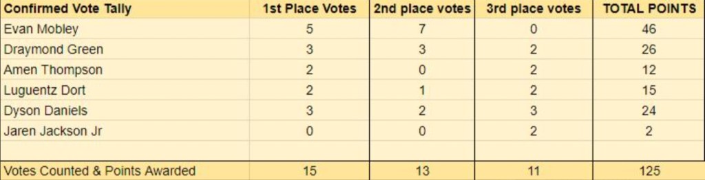 NBA / 7大獎項候選人即將揭曉!最新票數曝光:MVP競爭依舊激烈,亞歷山大領先約基奇!-黑特籃球-NBA新聞影音圖片分享社區