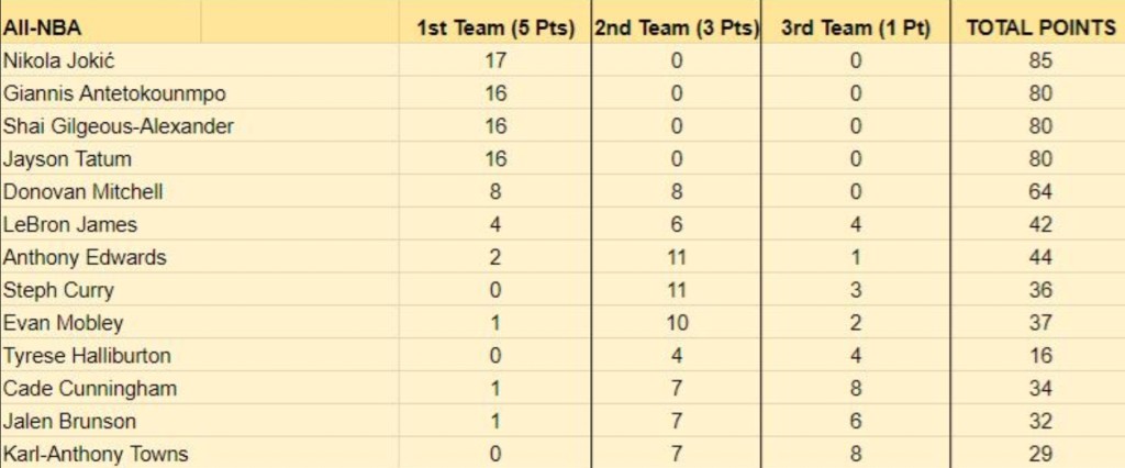 NBA / 7大獎項候選人即將揭曉!最新票數曝光:MVP競爭依舊激烈,亞歷山大領先約基奇!-黑特籃球-NBA新聞影音圖片分享社區
