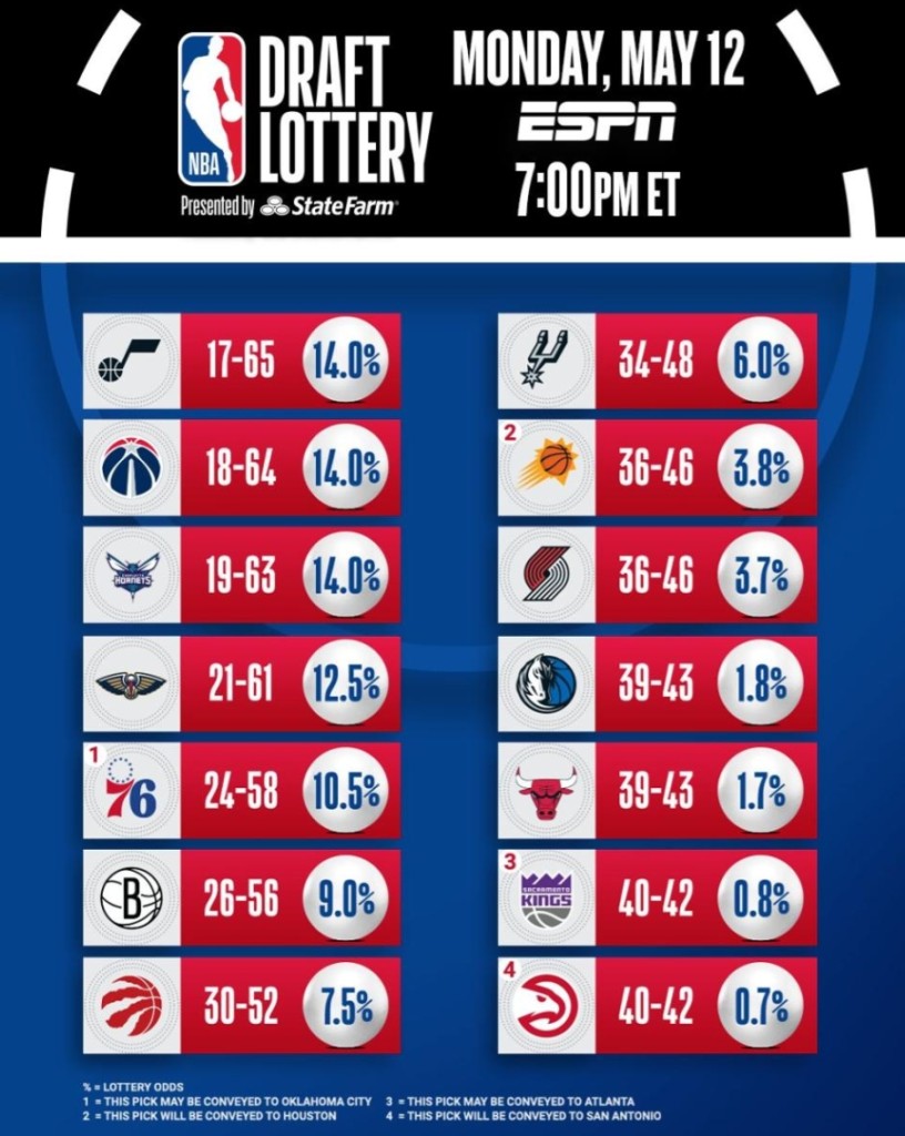 NBA樂透抽籤結果出爐!獨行俠1.8%機率爆冷獲狀元籤,馬刺榜眼籤,76人探花籤!-黑特籃球-NBA新聞影音圖片分享社區