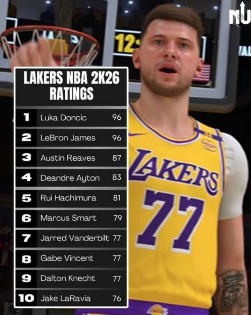 湖人全隊成員2K26能力值曝光:東契奇和詹姆斯同為96,艾頓83,布朗尼68!-黑特籃球-NBA新聞影音圖片分享社區