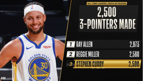 【影片】拿下里程碑！柯瑞命中生涯第2500記三分，成Ray Allen和Miller後歷史第三人！-黑特籃球-NBA新聞影音圖片分享社區