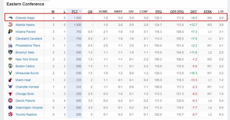 場均18+5逆襲！「水貨」狀元帶隊登頂聯盟第一，扎心費城攪亂東區！（影）-黑特籃球-NBA新聞影音圖片分享社區