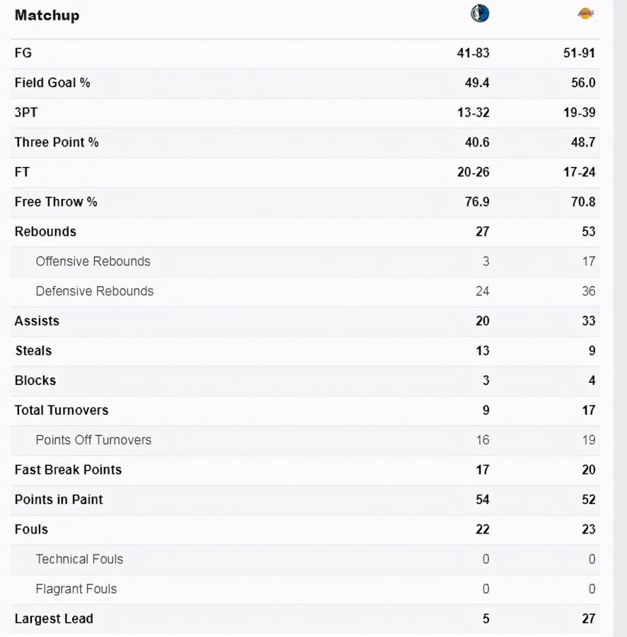 35-0太狠了!湖人4大數據強勢反彈,名嘴:紫金4巨頭不可阻擋!-黑特籃球-NBA新聞影音圖片分享社區