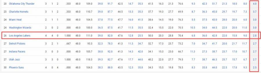 戰績第1+三分第1！湖人新賽季無解？1數據變第26暴露新隱患