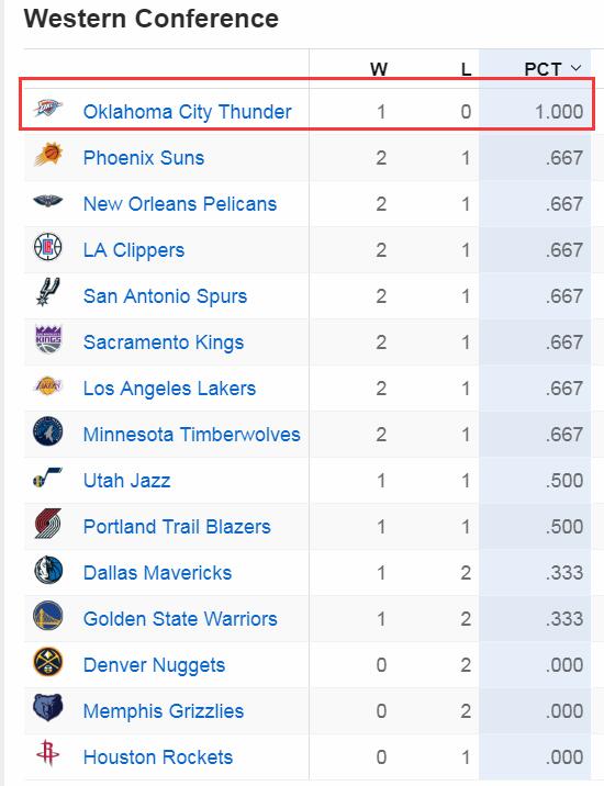 西區奇景！開賽5天僅剩雷霆不敗，湖人強勢反彈，火箭後發制人？-黑特籃球-NBA新聞影音圖片分享社區