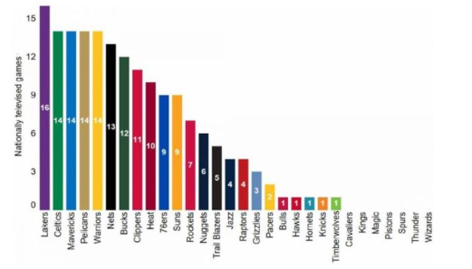 NBA聯盟後悔了嗎？老鷹收視率竟創新高，只有一場全美直播比賽被吐槽！-黑特籃球-NBA新聞影音圖片分享社區