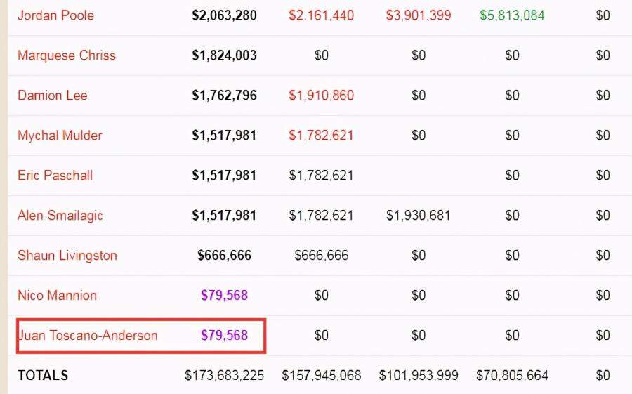 勇士又造一個追夢？墨西哥聯賽MVP逆襲上位，科爾盛讚：他的攻防，像極了格林！-黑特籃球-NBA新聞影音圖片分享社區