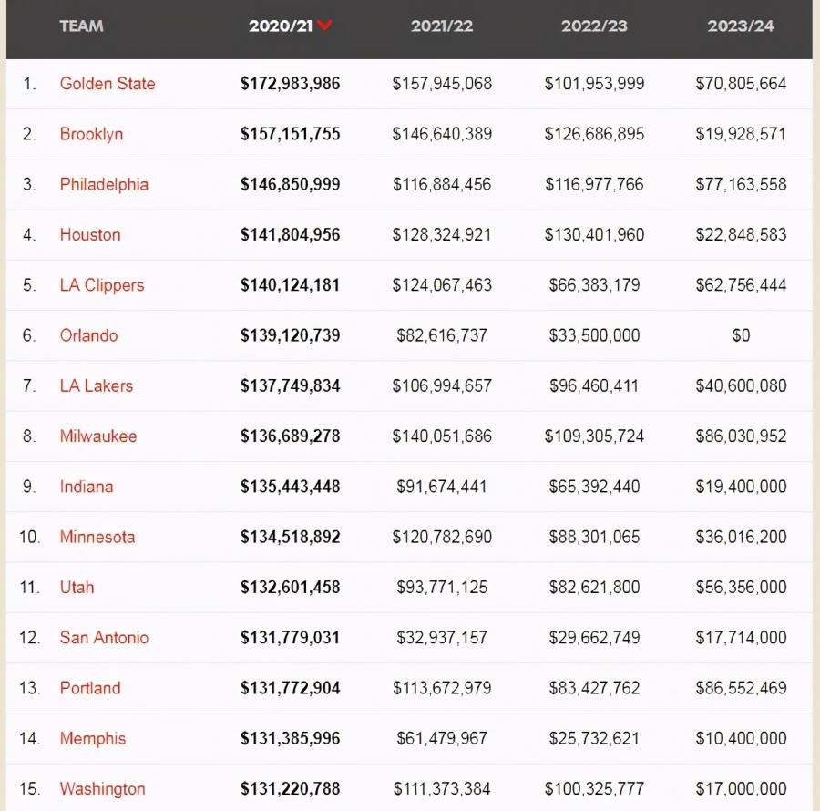 30隊薪金榜出爐！勇士1.73億第1，火箭第4湖人豪陣僅第7
