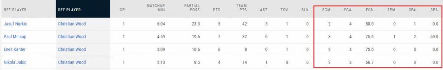 太瘦了!火箭2米08中鋒體重還不如戈登,他防不了大個子內線?-黑特籃球-NBA新聞影音圖片分享社區