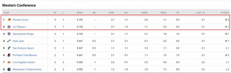 保羅老師上線！CP3教Zion和Ingram如何當領袖，4戰38助攻帶隊沖上西區第一！（影）-黑特籃球-NBA新聞影音圖片分享社區