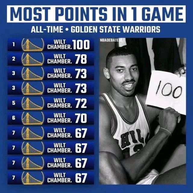 不可思議!柯瑞62分竟無緣勇士隊史前10,更可怕的是前10被同一人包攬!-黑特籃球-NBA新聞影音圖片分享社區