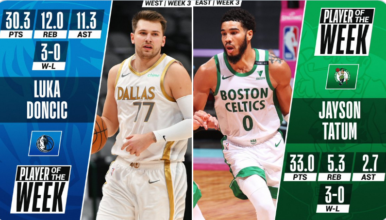 NBA公佈上週最佳球員:東契奇當選西區最佳,Beal場均50+卻輸給Tatum!-黑特籃球-NBA新聞影音圖片分享社區