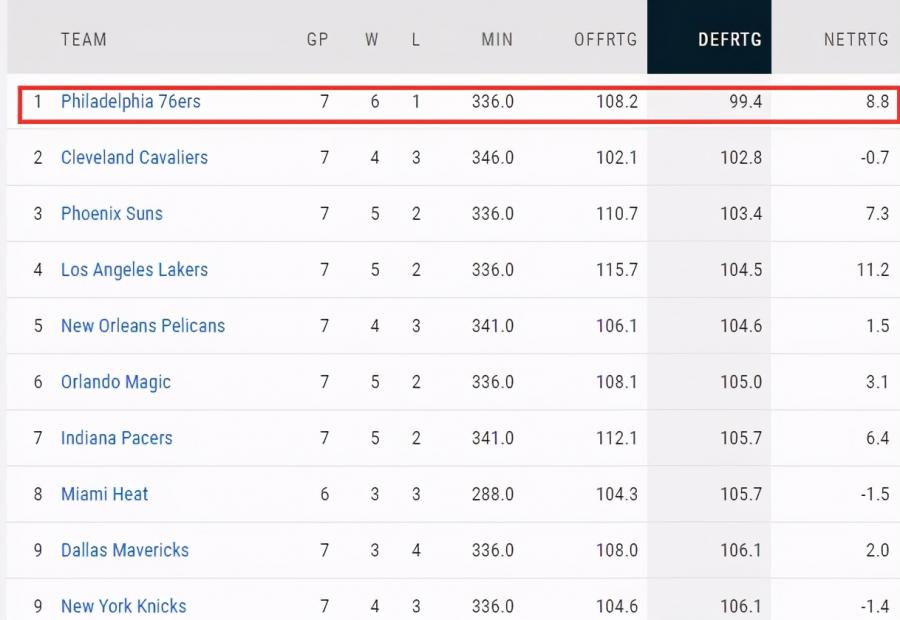 湖人兩棄將幫76人脫胎換骨,衝擊聯盟第一+防守第一,快艇更是被打臉?-黑特籃球-NBA新聞影音圖片分享社區