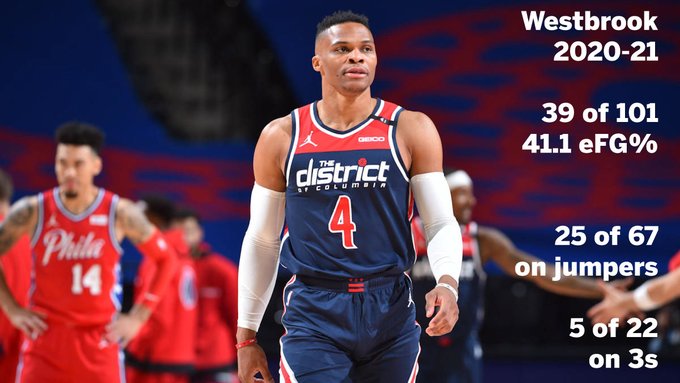 巫師扎心了!威少有效命中率聯盟倒數第一,拿下大三元的比賽0勝4負!-黑特籃球-NBA新聞影音圖片分享社區