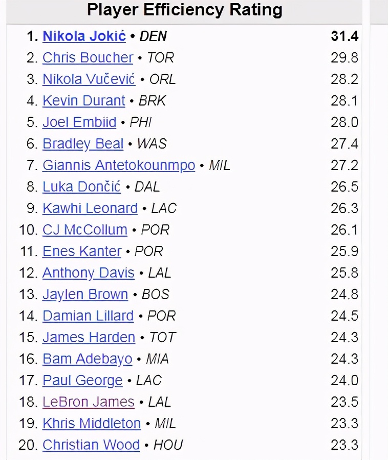 效率值第1+兩雙第1！約基奇沖3大神蹟，MVP戰詹皇又陪跑？