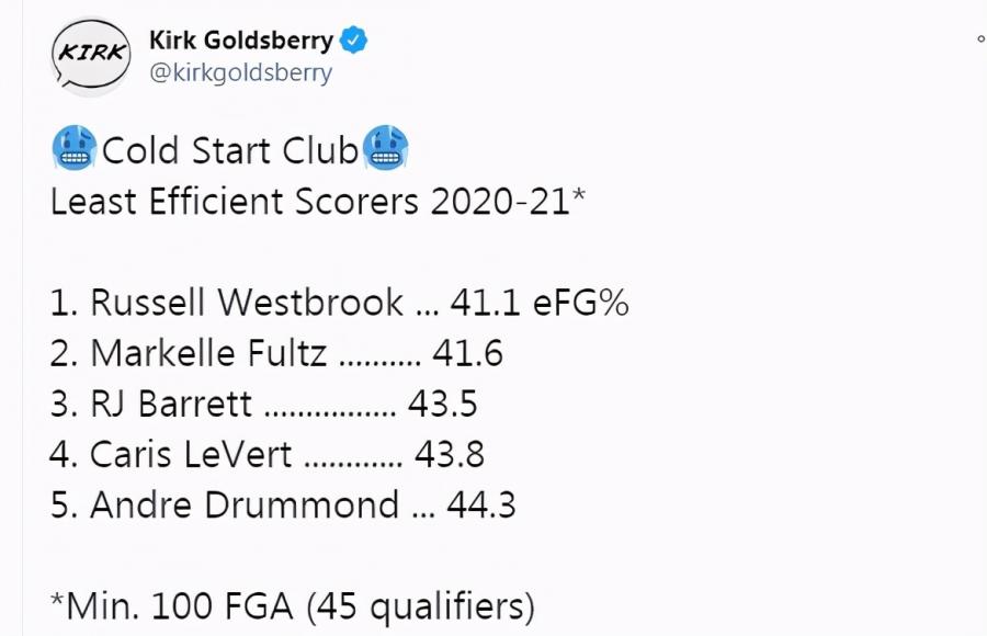 巫師扎心了!威少有效命中率聯盟倒數第一,拿下大三元的比賽0勝4負!-黑特籃球-NBA新聞影音圖片分享社區