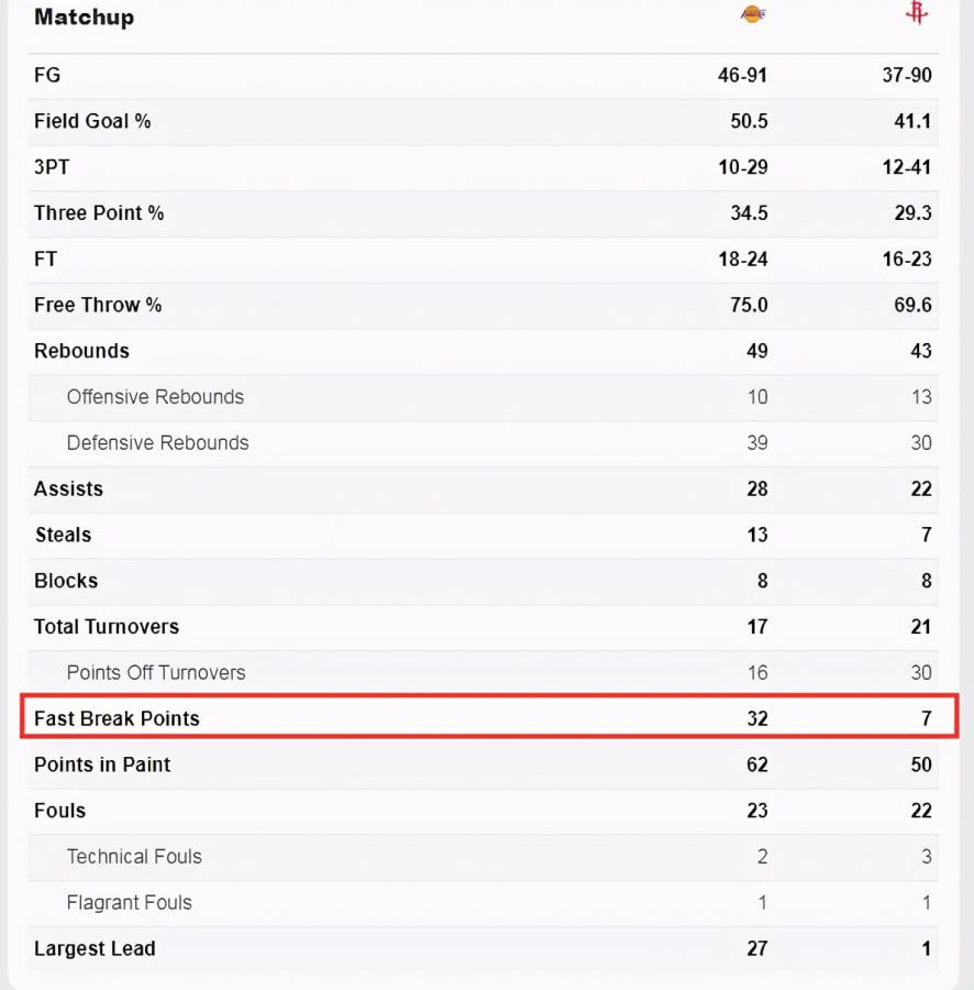 32-7!火箭主帥不滿球隊防守,哈登道出輸球原因,湖人詹皇喊出賽季目標!-黑特籃球-NBA新聞影音圖片分享社區