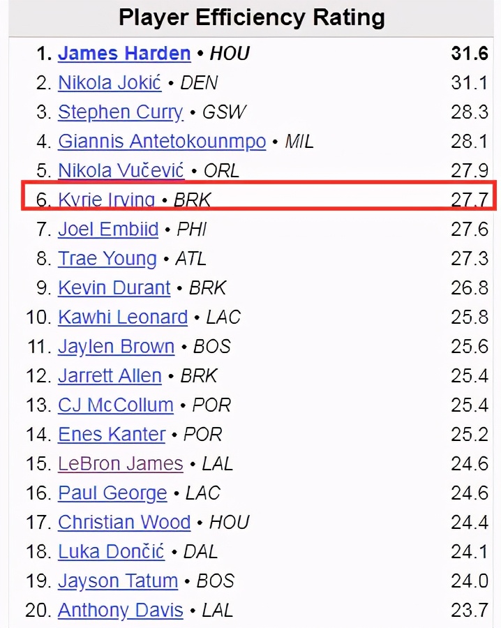 力壓詹皇字母哥！歐文正負值聯盟第二+投籃190，誰說他被高估