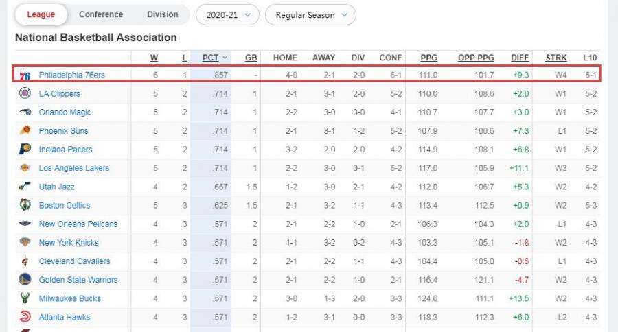 湖人兩棄將幫76人脫胎換骨,衝擊聯盟第一+防守第一,快艇更是被打臉?-黑特籃球-NBA新聞影音圖片分享社區
