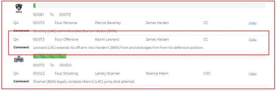 還哈登清白！NBA公佈籃網快艇裁判報告，小卡進攻犯規沒吹錯