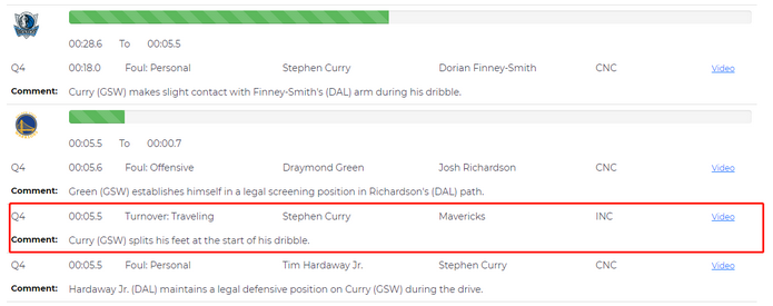 勇士輸得太冤枉？裁判報告承認波神救球出界，東契奇關鍵三分本應無效！-黑特籃球-NBA新聞影音圖片分享社區
