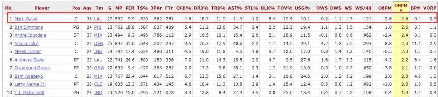 聯盟第一!湖人36歲中鋒被低估,高階數據證詹皇絕配棄不得!-黑特籃球-NBA新聞影音圖片分享社區