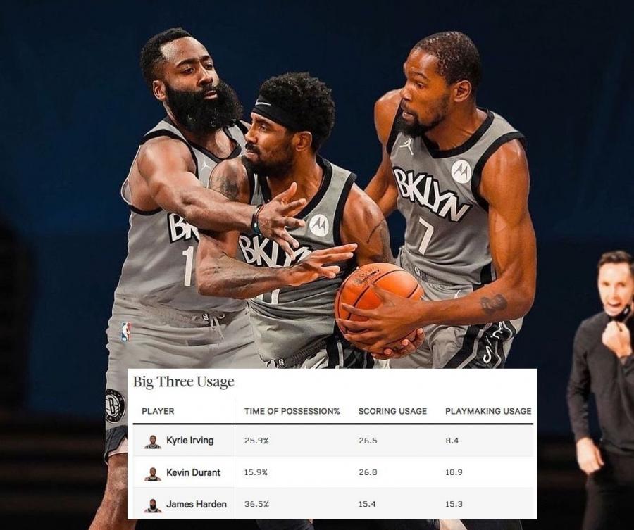 籃網公佈三巨頭分工數據，杜蘭特絕對戰術地位，哈登的犧牲巨大！-黑特籃球-NBA新聞影音圖片分享社區