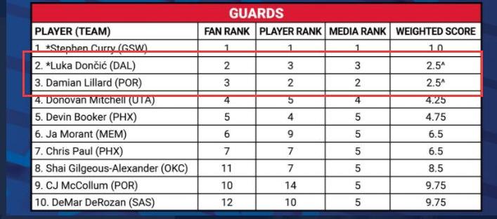 NBA全明星先發出爐,哈登和Lillard竟齊齊落選,引起球迷非常不滿:太愚蠢了!-黑特籃球-NBA新聞影音圖片分享社區