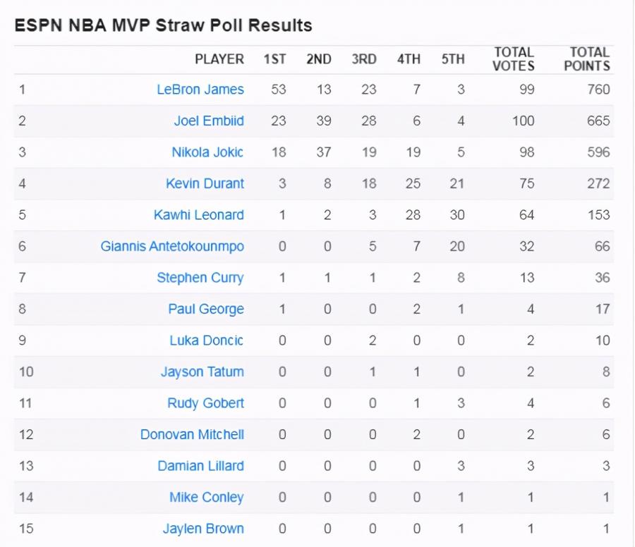 百位媒體人票選MVP!詹皇760分領跑,15人獲票數哈登0分!-黑特籃球-NBA新聞影音圖片分享社區