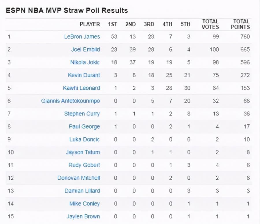 Curry迎來瘋狂二月!3大數據聯盟第一,談到MVP直言用比賽說話!-黑特籃球-NBA新聞影音圖片分享社區