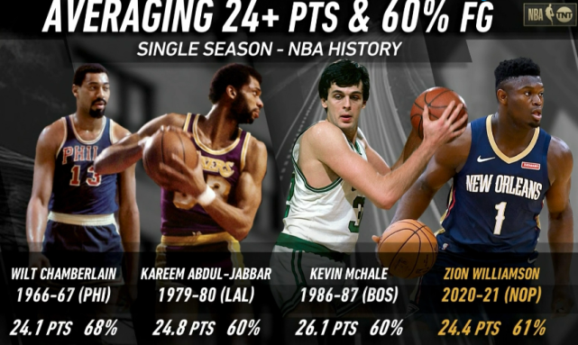 這一幕49年未見!Zion和莫蘭特上演經典對決,胖虎有望比肩三巨星!(影)-黑特籃球-NBA新聞影音圖片分享社區