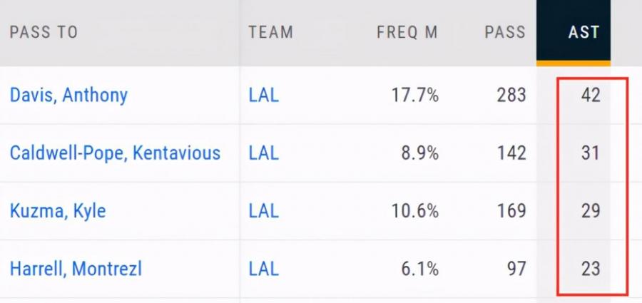 助攻同一位隊友排名：詹眉連線僅列第九，追夢綠共計59次助攻Curry居榜首！-黑特籃球-NBA新聞影音圖片分享社區