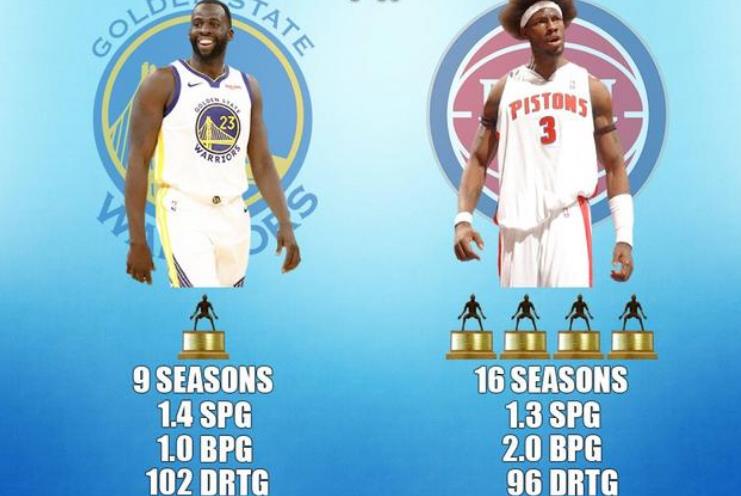 世界和平:我選追夢格林作為歷史最佳防守球員前五,因為他比Ben Wallace的冠軍數多!-黑特籃球-NBA新聞影音圖片分享社區