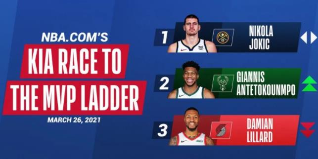 又率隊逆轉,太強了!再這麼打下去,今年的MVP毫無懸念的屬於他的了-黑特籃球-NBA新聞影音圖片分享社區