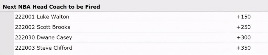 NBA下一位被炒主帥是誰？最新賠率出爐！四位教練最可能丟飯碗