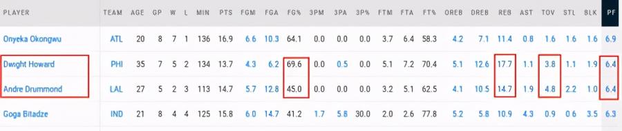 27歲抓猛哥不如35歲魔獸？三大缺陷曝光：這是我生涯進攻最差的一季！-黑特籃球-NBA新聞影音圖片分享社區