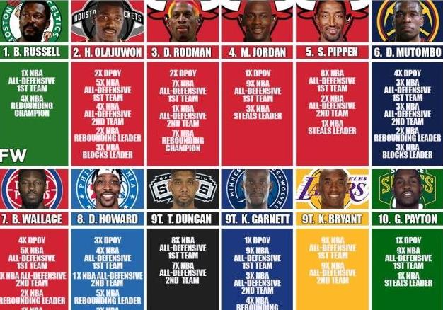 美媒評NBA歷史前十防守者,籃球之神第4,三大巨星同列第9,現役球星一人上榜-黑特籃球-NBA新聞影音圖片分享社區