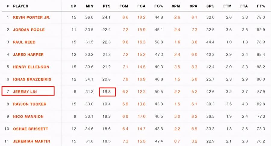 發展聯盟得分榜前11位已有10人簽約NBA!僅林書豪無球隊問津,後者:只需要一個機會!-黑特籃球-NBA新聞影音圖片分享社區
