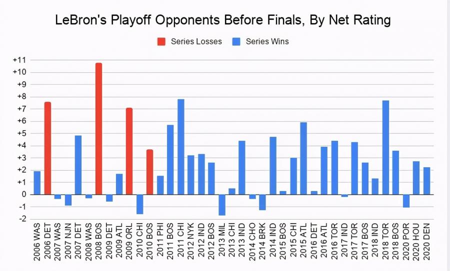 湖人奪冠有多難？ 分區前四外球隊66年僅1次登頂，詹皇直面魔咒